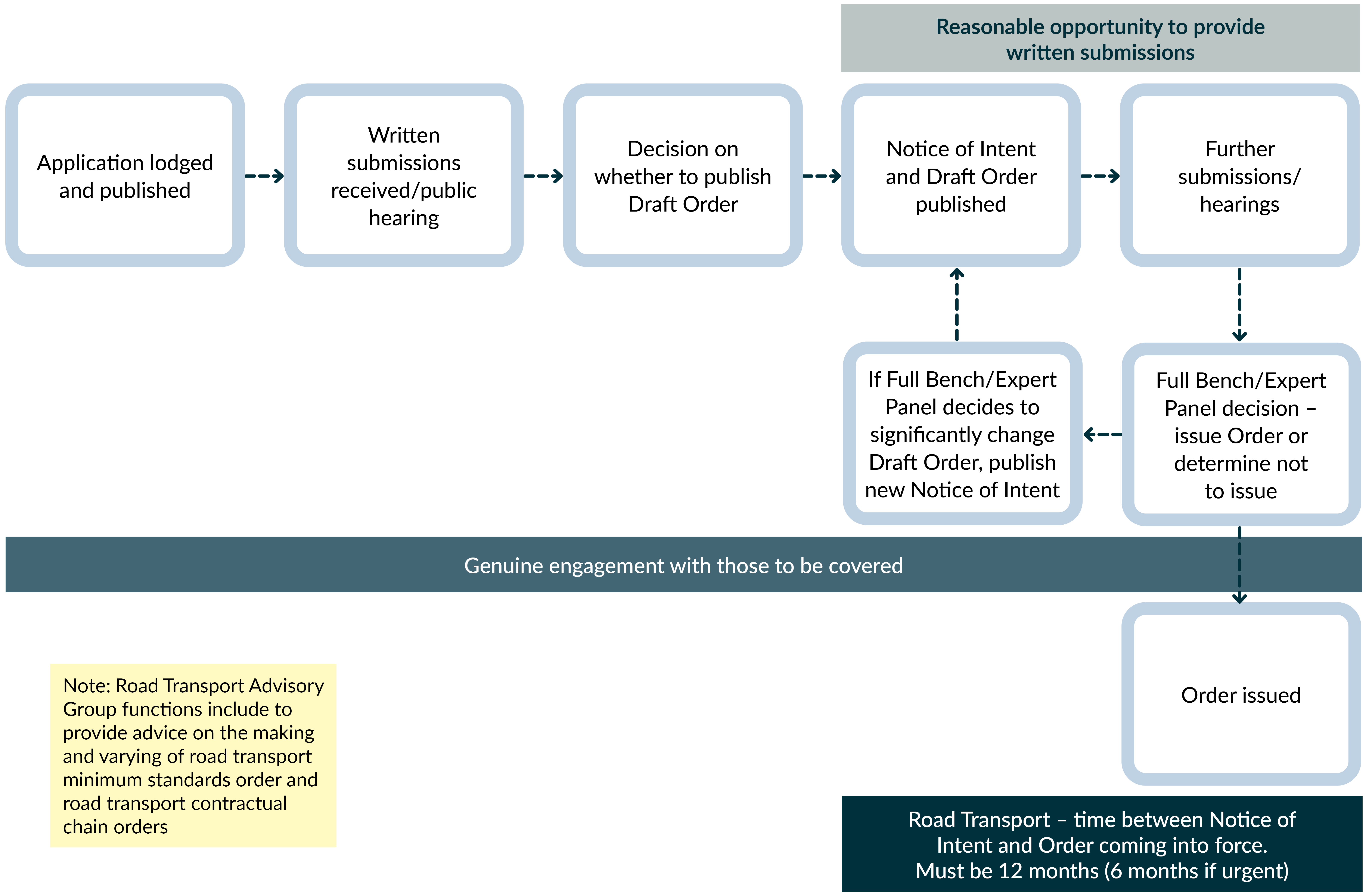 Process for minimum standards shows that after an application is received, we will invite submissions and hold public hearings (consult). A decision will then be made on whether to publish a draft order. If so, we will then provide reasonable opportunity for written submissions, provide a notice of intent with a draft order and invite further submissions and hold more hearings. A Full Bench or Expert Panel will issue an order or decide not to. If there are significant changes to the draft order, we will publish another notice of intent. If not, the order will be issued.