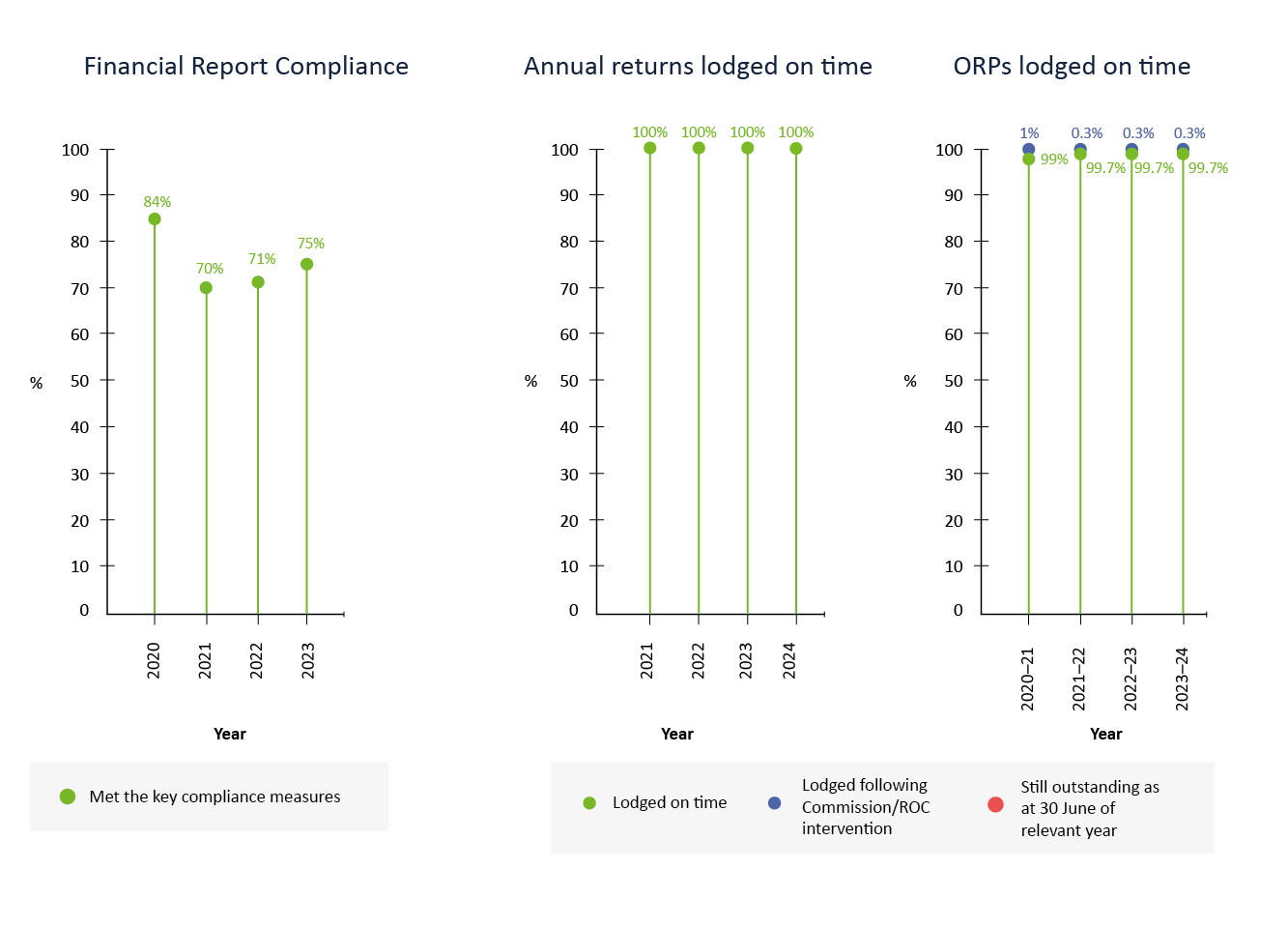 Compliance graph for 2023 to 2024