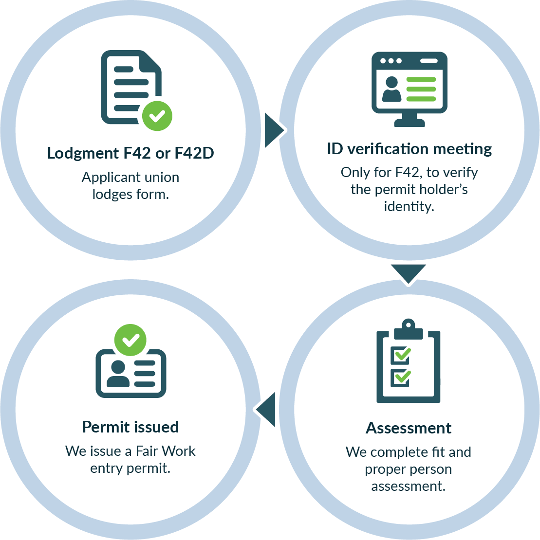 Infographic depicting the process for right of entry permit applications. Full details are available on the webpage.