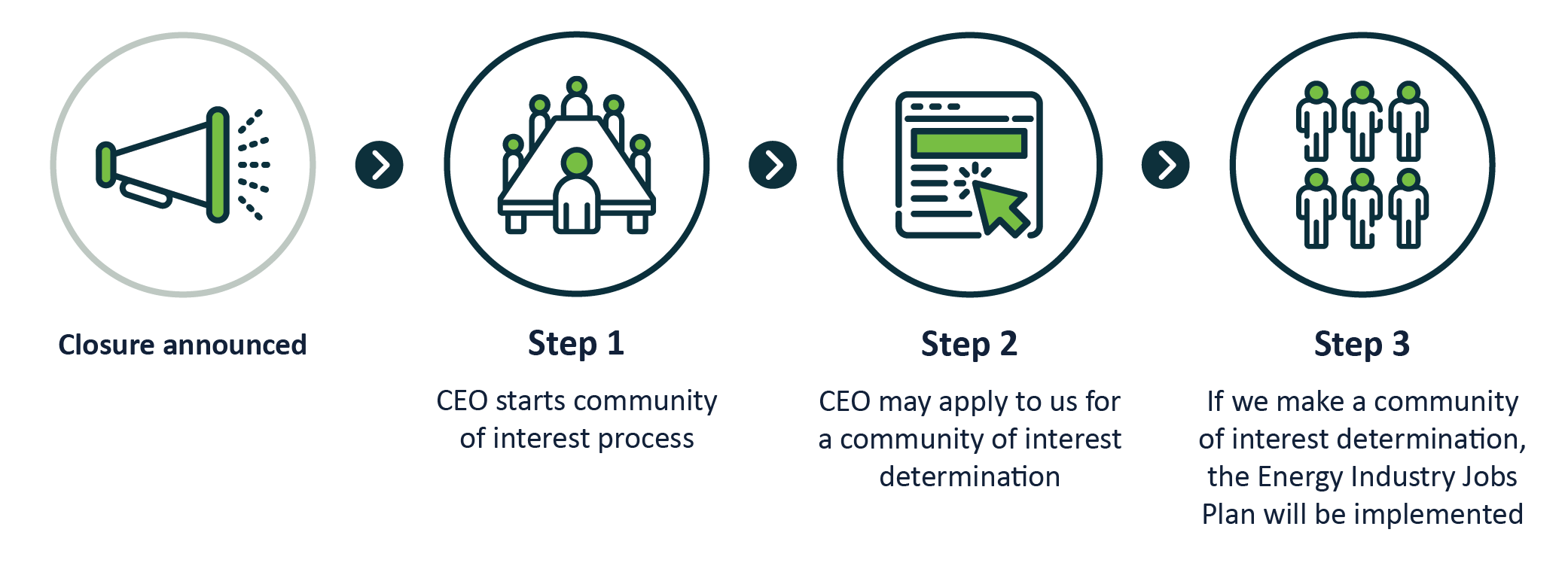 Steps for making a community of interest determination